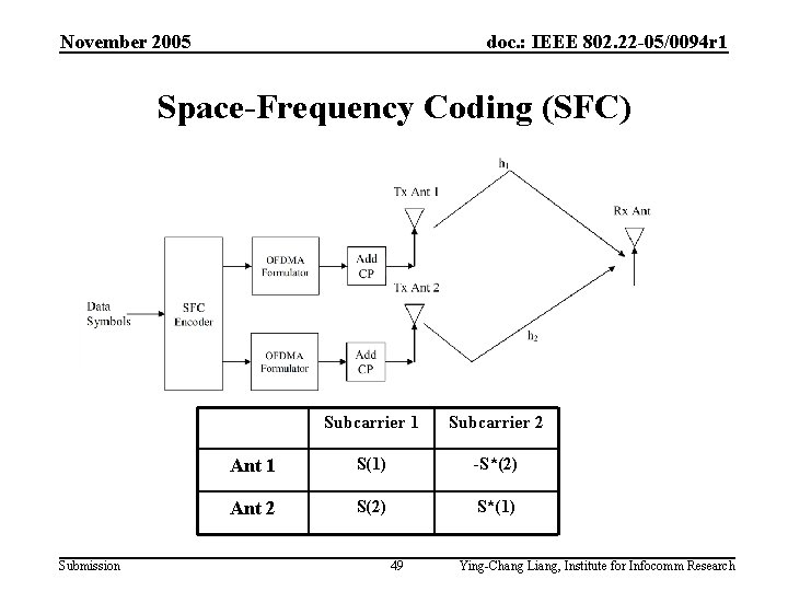 November 2005 doc. : IEEE 802. 22 -05/0094 r 1 Space-Frequency Coding (SFC) Submission