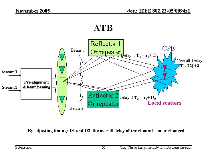 November 2005 doc. : IEEE 802. 22 -05/0094 r 1 ATB Beam 1 Reflector