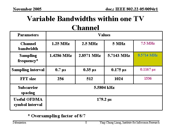 November 2005 doc. : IEEE 802. 22 -05/0094 r 1 Variable Bandwidths within one