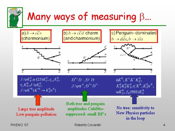 Many ways of measuring b… Large tree amplitude Low penguin pollution PHENO ‘ 07