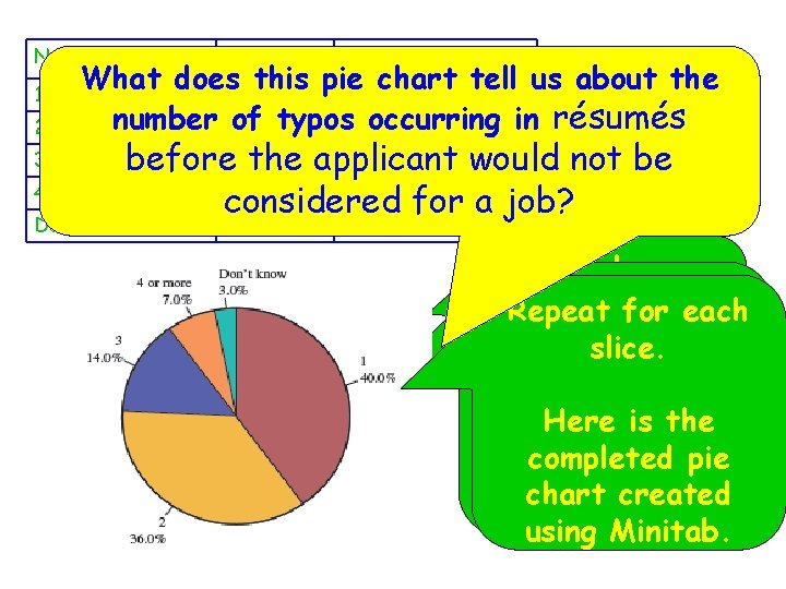 Number of Typos 1 2 Frequency Relative Frequency What does this pie chart tell