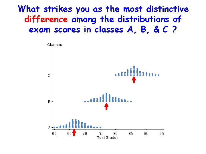 What strikes you as the most distinctive difference among the distributions of exam scores