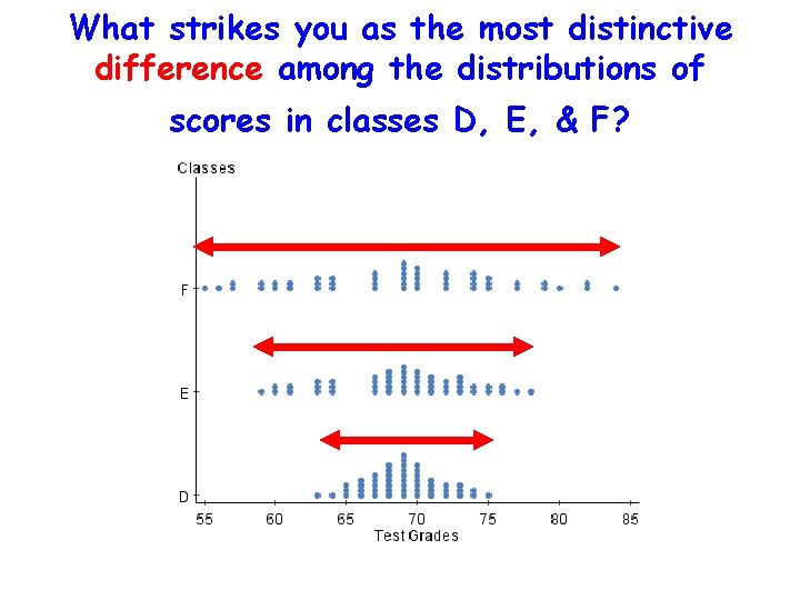 What strikes you as the most distinctive difference among the distributions of scores in