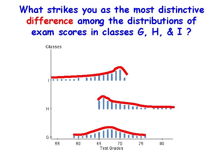 What strikes you as the most distinctive difference among the distributions of exam scores