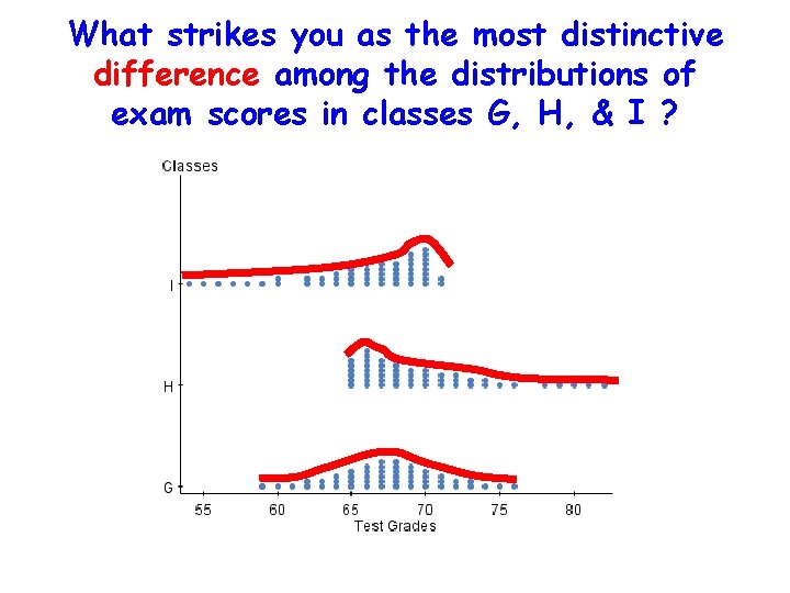 What strikes you as the most distinctive difference among the distributions of exam scores
