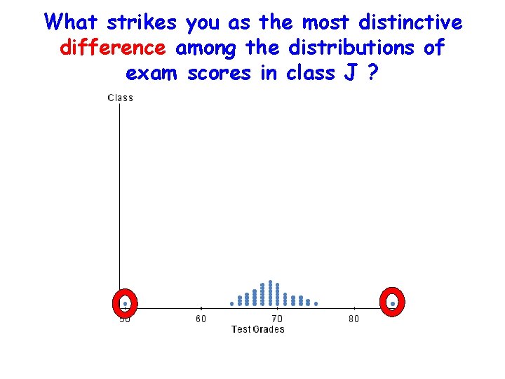 What strikes you as the most distinctive difference among the distributions of exam scores