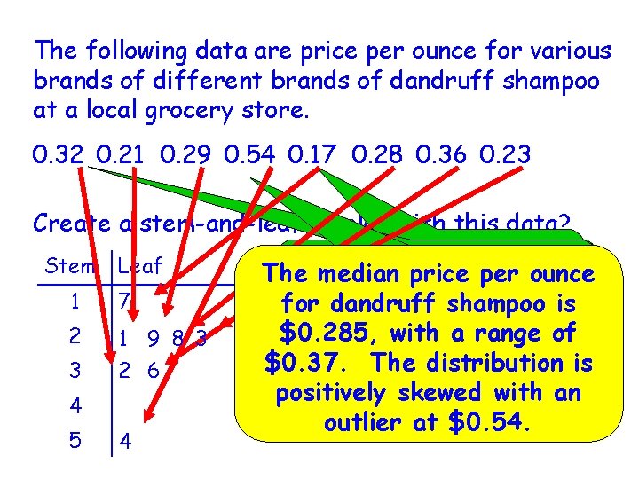 The following data are price per ounce for various brands of different brands of