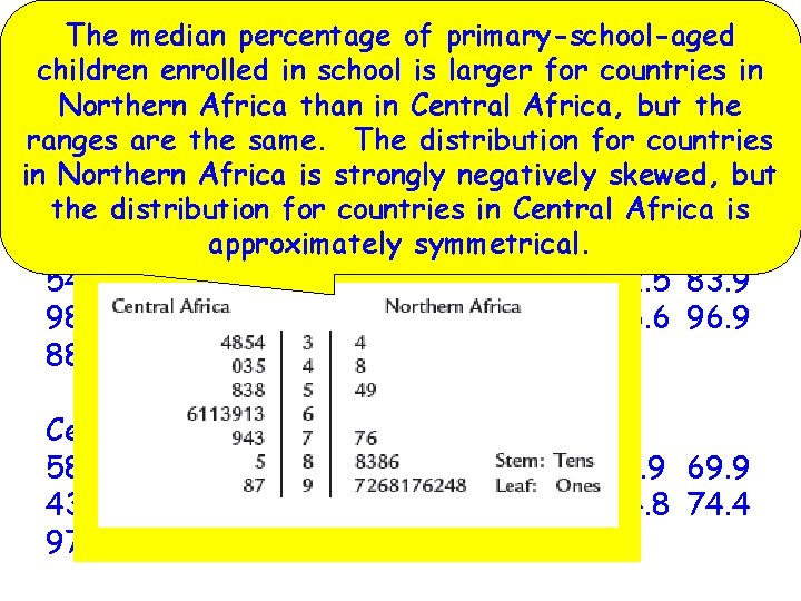 The median percentage of primary-school-aged The following is data on the percentage ofto thein