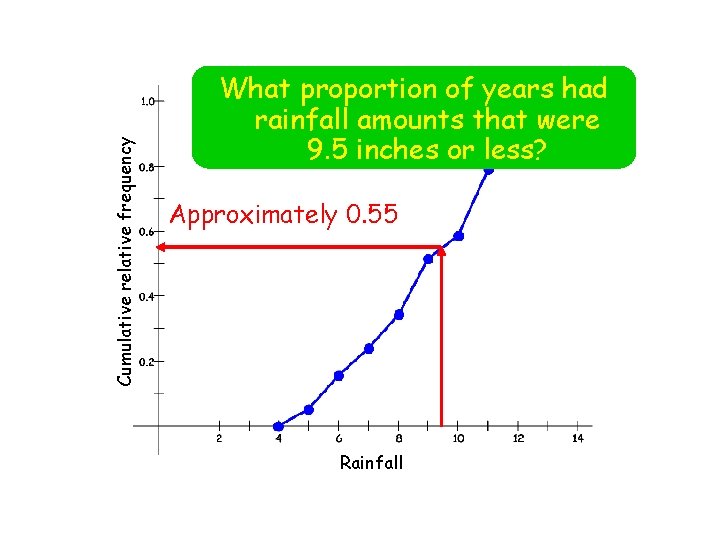 Cumulative relative frequency What proportion of years had rainfall amounts that were 9. 5