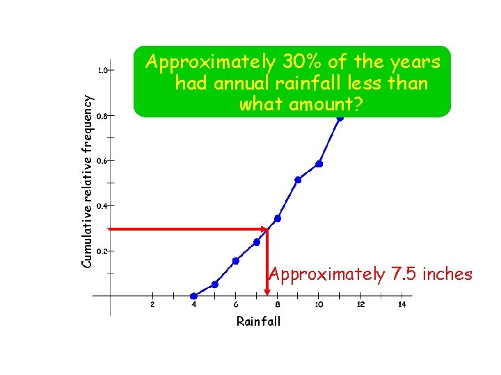 Cumulative relative frequency Approximately 30% of the years had annual rainfall less than what