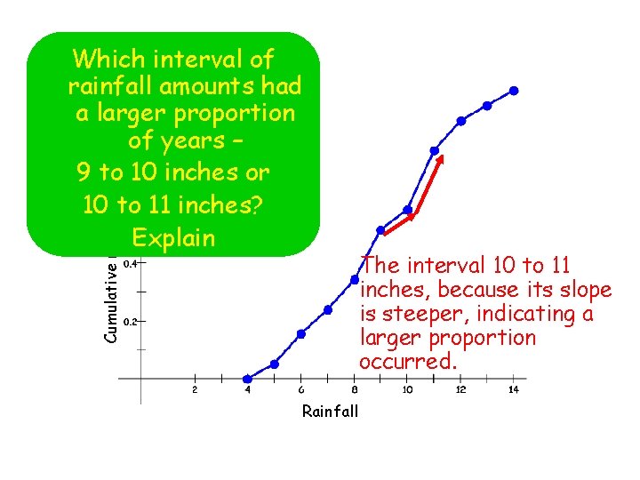 Cumulative relative frequency Which interval of rainfall amounts had a larger proportion of years