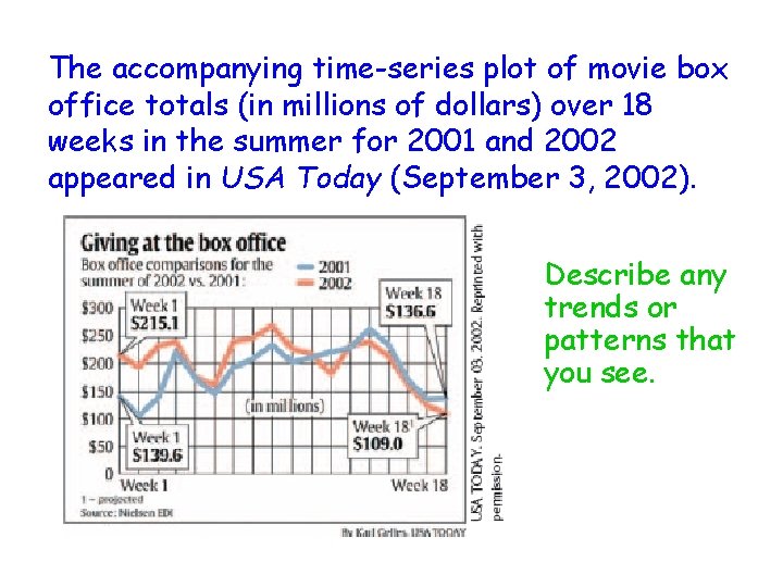 The accompanying time-series plot of movie box office totals (in millions of dollars) over