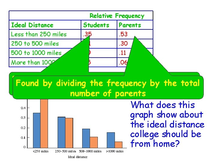 Relative Frequency Ideal Distance Students Parents Less than 250 miles . 35 . 53