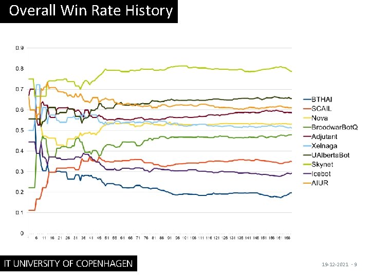 Overall Win Rate History 19 -12 -2021 · 9 