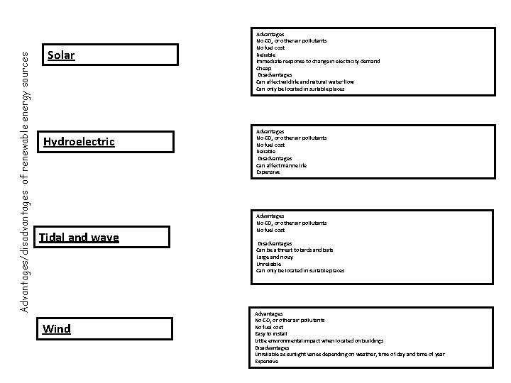 Advantages/disadvantages of renewable energy sources Solar Hydroelectric Tidal and wave Wind Advantages No CO