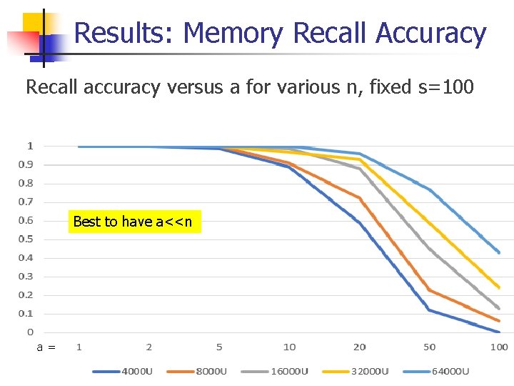 Results: Memory Recall Accuracy Recall accuracy versus a for various n, fixed s=100 Best