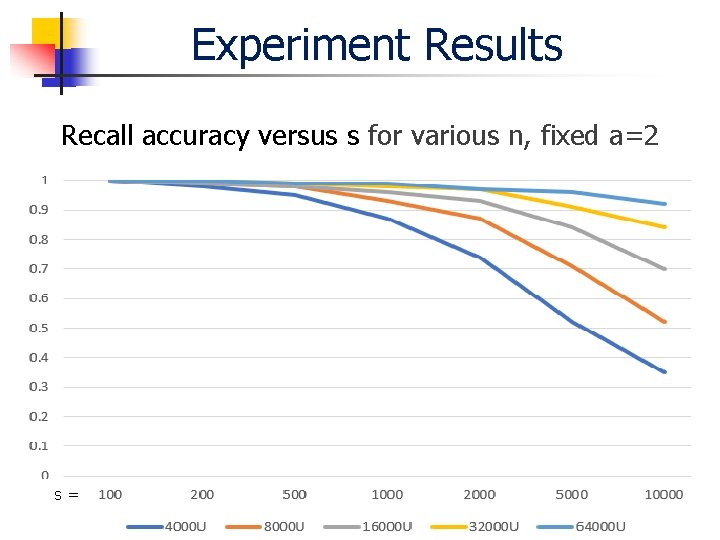 Experiment Results Recall accuracy versus s for various n, fixed a=2 s= 