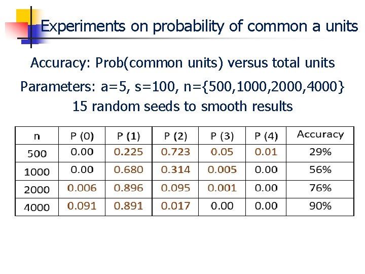 Experiments on probability of common a units Accuracy: Prob(common units) versus total units Parameters: