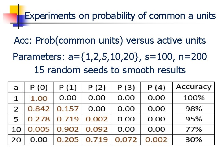 Experiments on probability of common a units Acc: Prob(common units) versus active units Parameters: