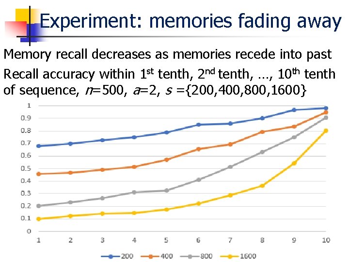 Experiment: memories fading away Memory recall decreases as memories recede into past Recall accuracy