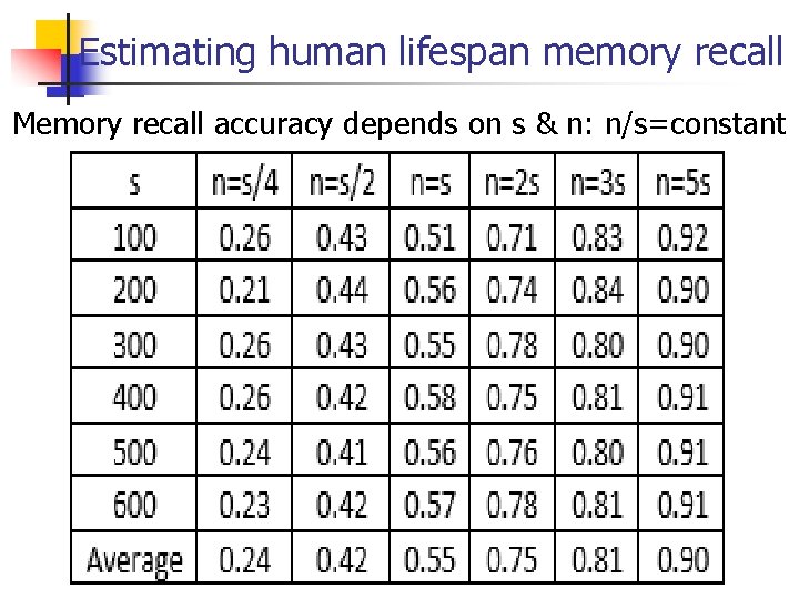 Estimating human lifespan memory recall Memory recall accuracy depends on s & n: n/s=constant