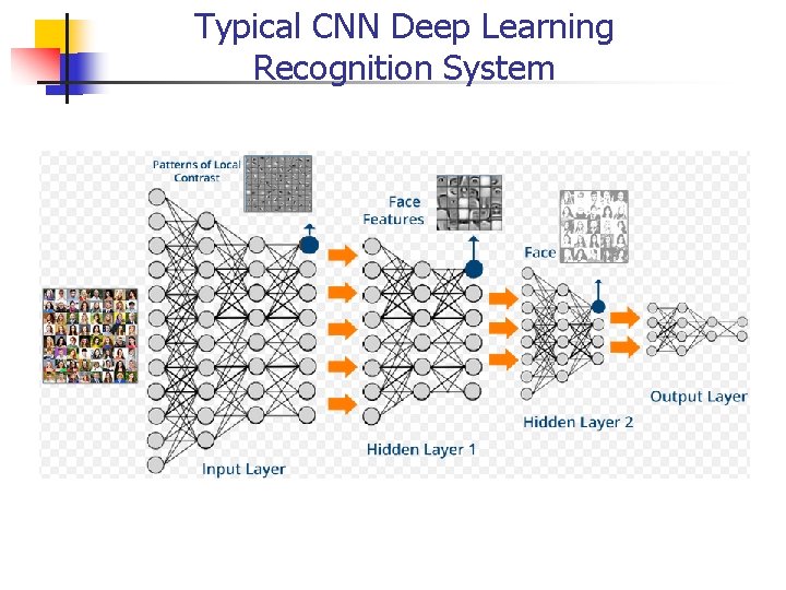 Typical CNN Deep Learning Recognition System 