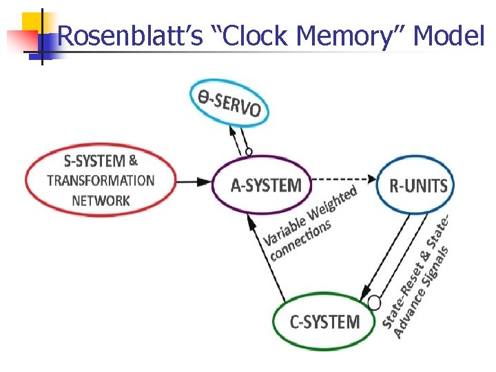 Rosenblatt’s “Clock Memory” Model 