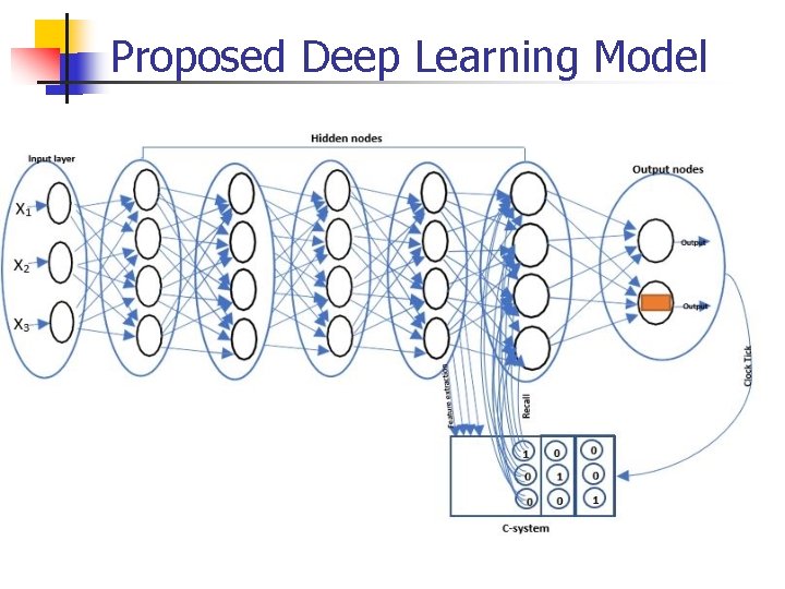 Proposed Deep Learning Model 