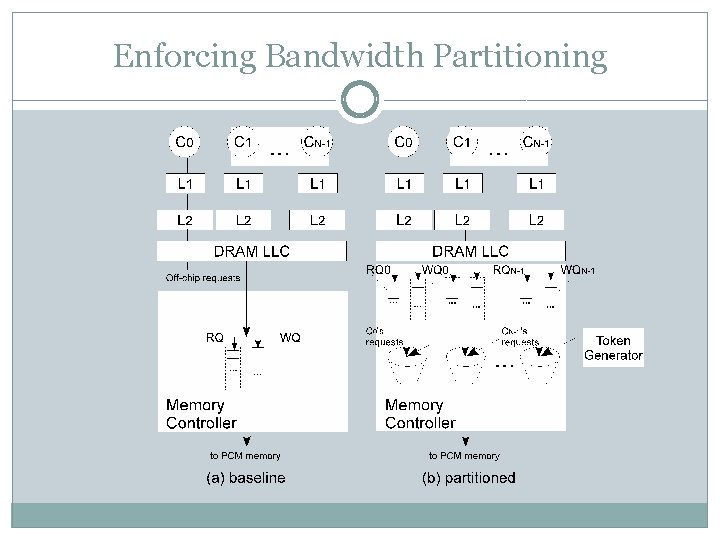 Enforcing Bandwidth Partitioning 