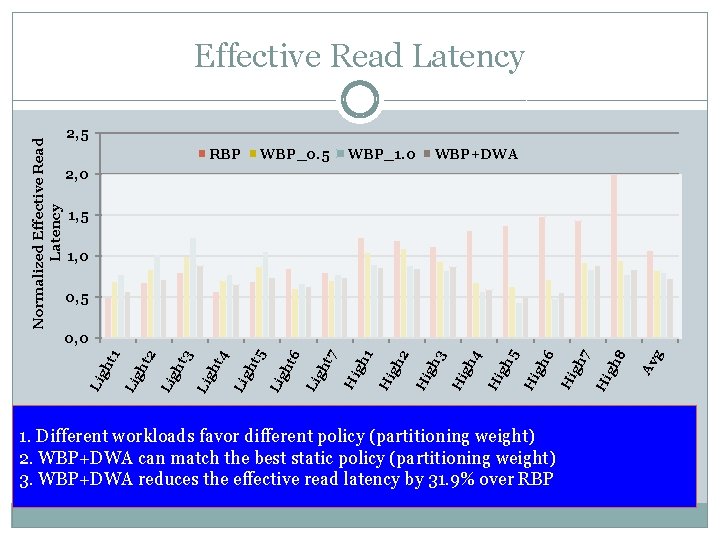 Normalized Effective Read Latency 2, 5 RBP WBP_0. 5 WBP_1. 0 WBP+DWA 2, 0