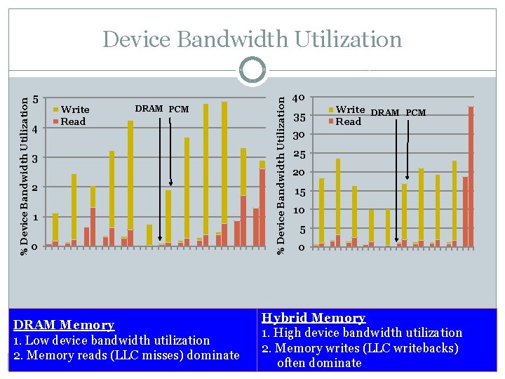 5 4 Write Read DRAM PCM 3 2 1 0 DRAM Memory 1. Low