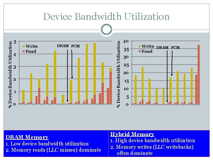 5 4 Write Read DRAM PCM 3 2 1 0 DRAM Memory 1. Low