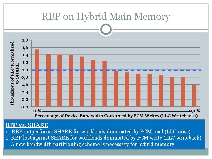 Thoughput of RBP Normalized to SHARE RBP on Hybrid Main Memory 1, 8 1,