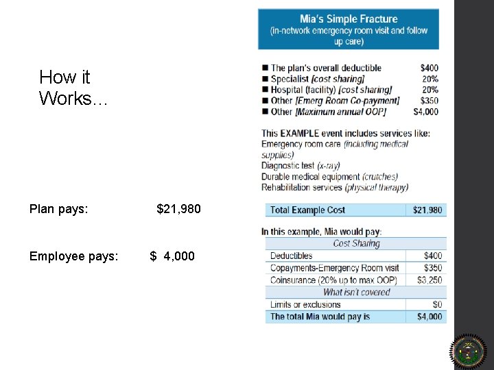 How it Works… Plan pays: Employee pays: $21, 980 $ 4, 000 