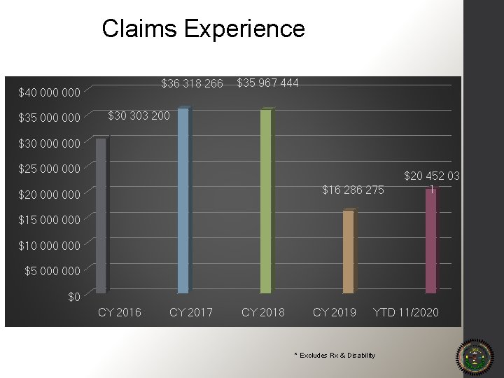 Claims Experience $36 318 266 $40 000 $35 967 444 $30 303 200 $30