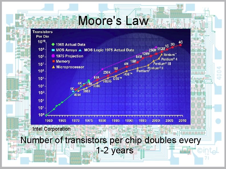 Moore's Law Intel Corporation Number of transistors per chip doubles every 1 -2 years