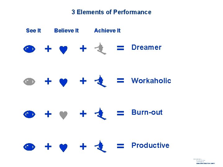3 Elements of Performance See It Believe It Achieve It + + = Dreamer