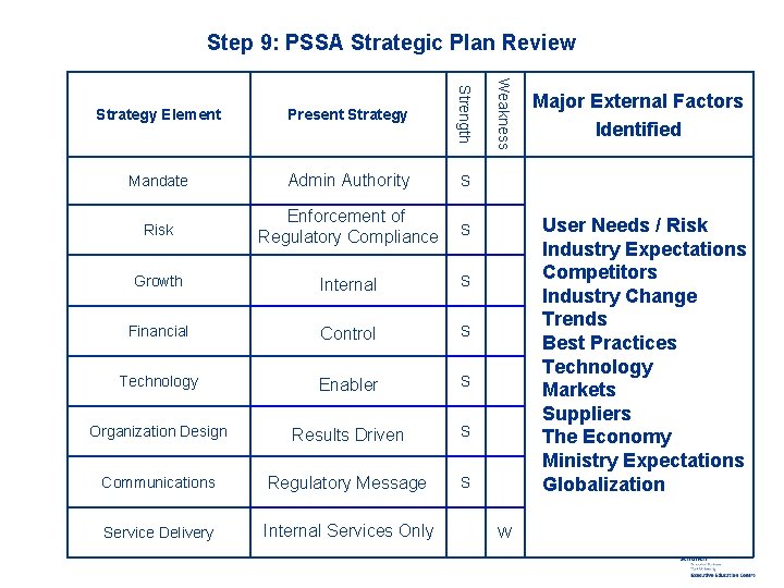 Step 9: PSSA Strategic Plan Review Present Strategy Strength Mandate Admin Authority S Risk