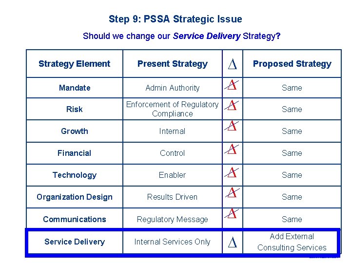 Step 9: PSSA Strategic Issue Should we change our Service Delivery Strategy? Strategy Element