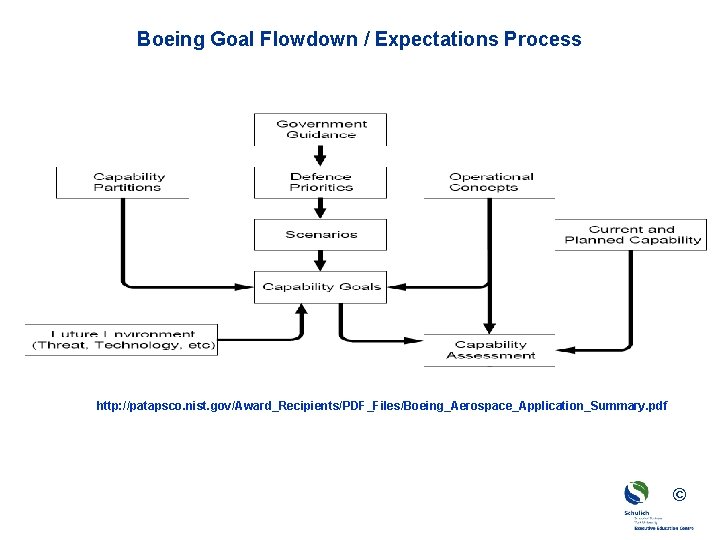 Boeing Goal Flowdown / Expectations Process http: //patapsco. nist. gov/Award_Recipients/PDF_Files/Boeing_Aerospace_Application_Summary. pdf © 