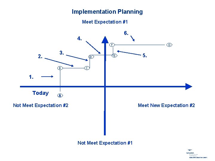 Implementation Planning Meet Expectation #1 6. 4. F 2. 3. B D G E