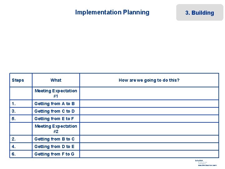 Implementation Planning Steps What 3. Building How are we going to do this? Meeting
