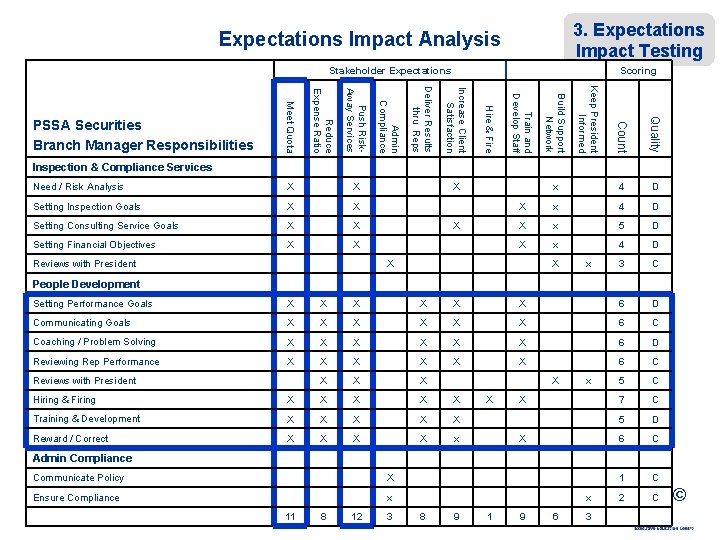 3. Expectations Impact Testing Expectations Impact Analysis Stakeholder Expectations Count Quality Keep President Informed