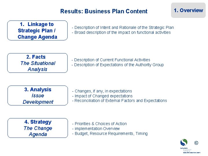 Results: Business Plan Content 1. Linkage to Strategic Plan / Change Agenda 2. Facts