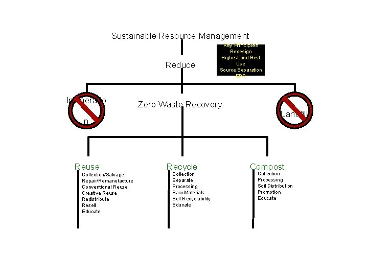Sustainable Resource Management Report from the EPRZero Waste