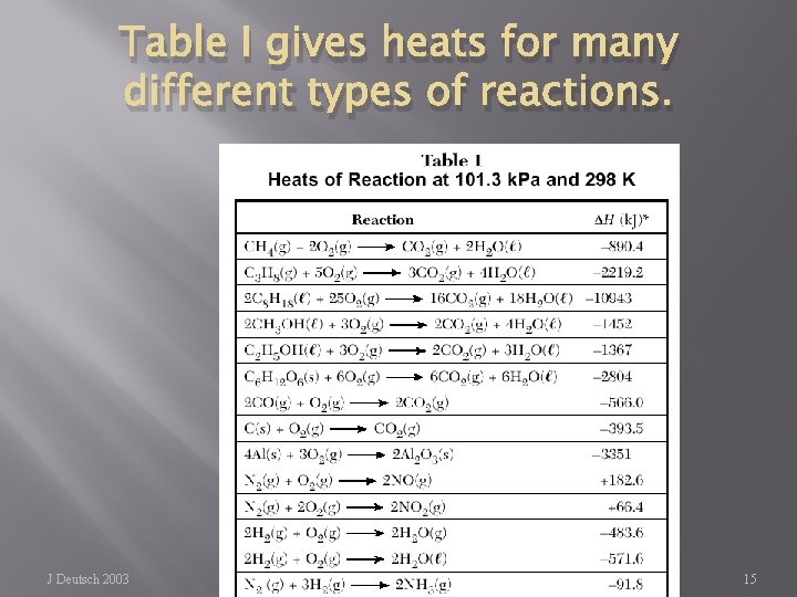 Table I gives heats for many different types of reactions. J Deutsch 2003 15