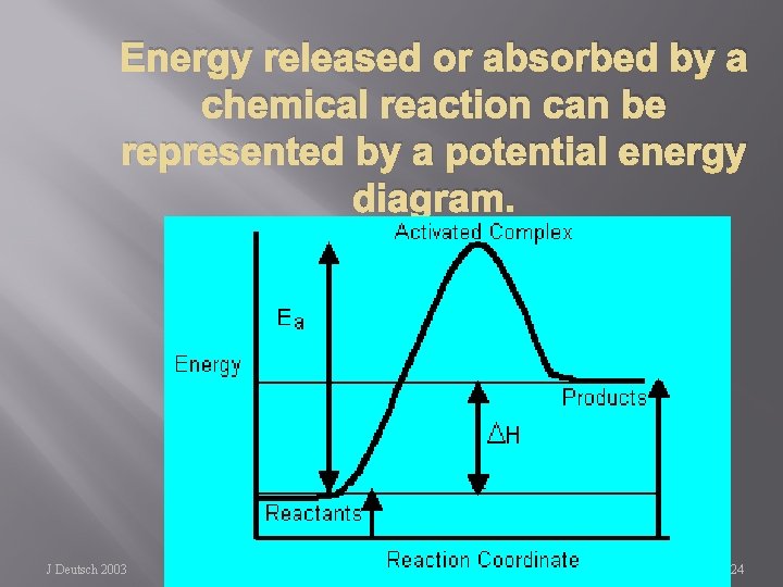 Energy released or absorbed by a chemical reaction can be represented by a potential