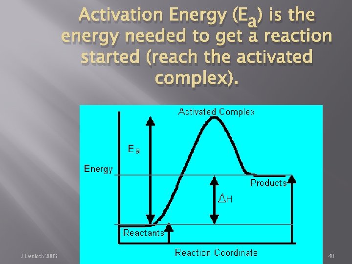 Activation Energy (Ea) is the energy needed to get a reaction started (reach the