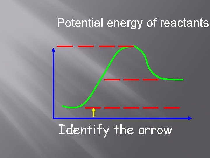 Potential energy of reactants Identify the arrow 