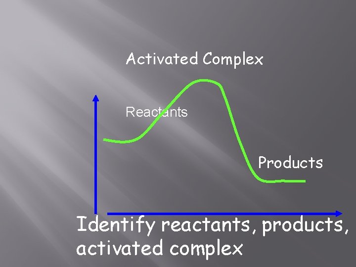 Activated Complex Reactants Products Identify reactants, products, activated complex 